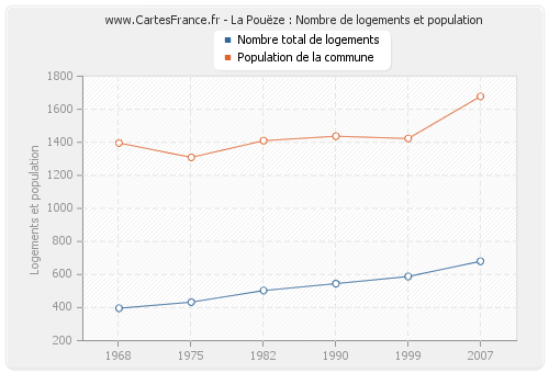 La Pouëze : Nombre de logements et population